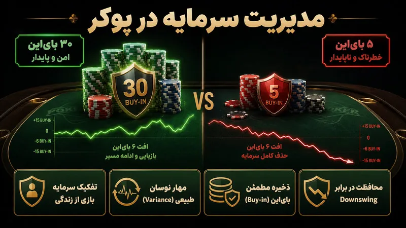 مدیریت سرمایه در پوکر دقیقا قرار است چه مشکلی را حل کند؟