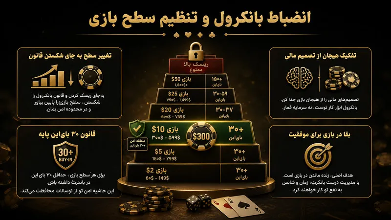 بانکرول کوچک دارید؟ سطح را کوچک کنید، نه قانون را