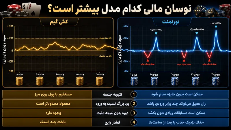 نوسان مالی کدام مدل بیشتر است؟