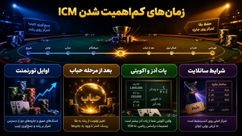 چه زمانی ICM اهمیت کمتری پیدا می کند؟