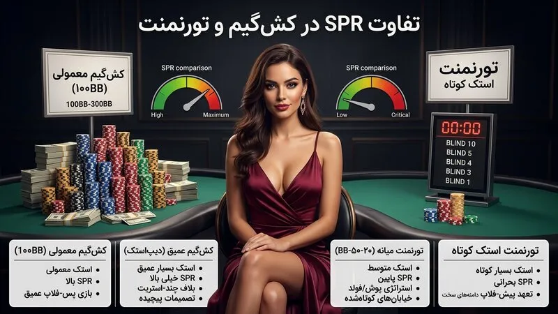 SPR در پوکر در کش گیم و تورنمنت چه تفاوتی دارد؟