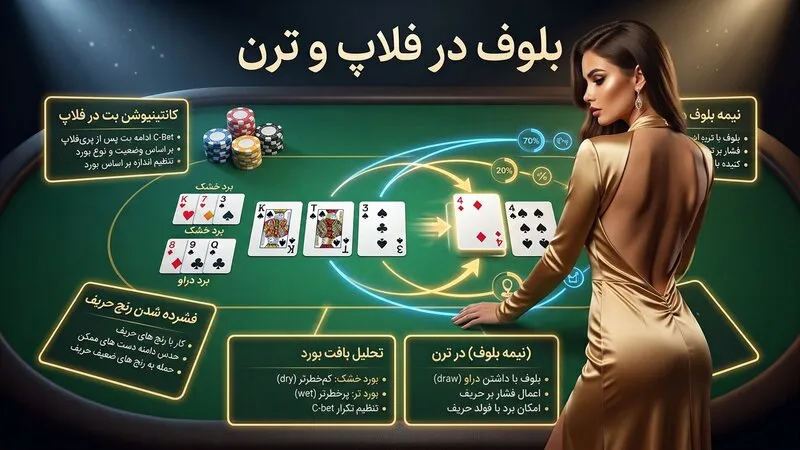 بلوف در پوکر در فلاپ و ترن